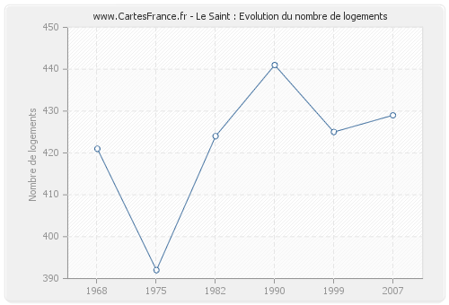 Le Saint : Evolution du nombre de logements